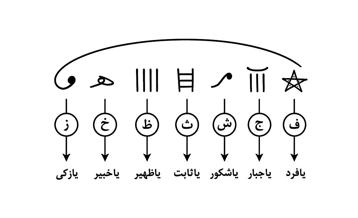 علامات حرز شرف الشمس السبع، مع الحرف العربيّ واسم الله الذي يقوم كلٌّ منها مقامه